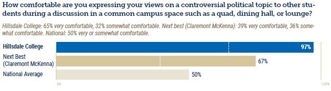 How comfortable are you expressing your views on a controversial political topic to other students during a discussion in a common campus space such as a quad, dining hall, or lounge? 97%25