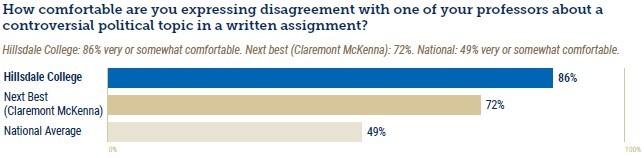 How comfortable are you expressing disagreement with one of your professors about controversial political topic in a written assignment? 86%25