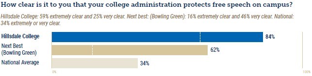 How clear is it to you that your college administration protects free speech on campus? 84%25